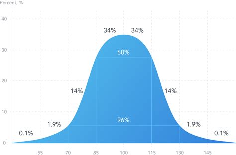 what's my iq score|IQ Score Ranges .